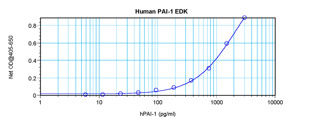 Human PAI-1 Standard ABTS ELISA Kit graph